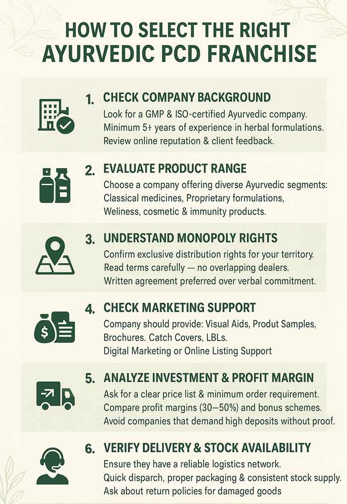 Infographic on How to Select the Right Ayurvedic PCD Franchise